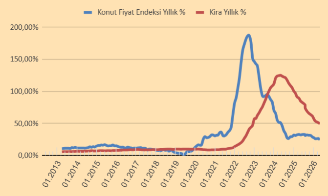 iriscibre's tweet photo. Konut fiyatları yıllık 24,50% artış kaydederken, reel olarak 6,12% değer kaybetti

Satışların ise şimdiye kadar güçlü devam ettiğini görüyoruz.

Nasıl oluyor bu?

İhtiyaçtan satışlar güçlenerek devam ediyor!
Şirketler özkaynak ve likidite yaratmak için mülk satıyor... https://t.co/31JkcVb5kv