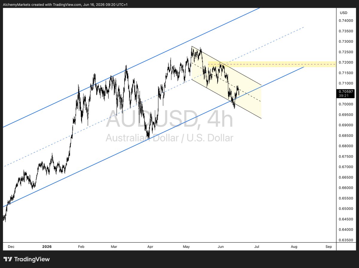 AlchemyMarkets_'s tweet photo. Hawkish hold from the RBA. Flat reaction from the Aussie.
The disconnect tells you everything about who's really steering $AUDUSD right now — and it isn't the Reserve Bank. 🇦🇺
#RBA #AUDUSD #Forex https://t.co/RTJbNHvsbc