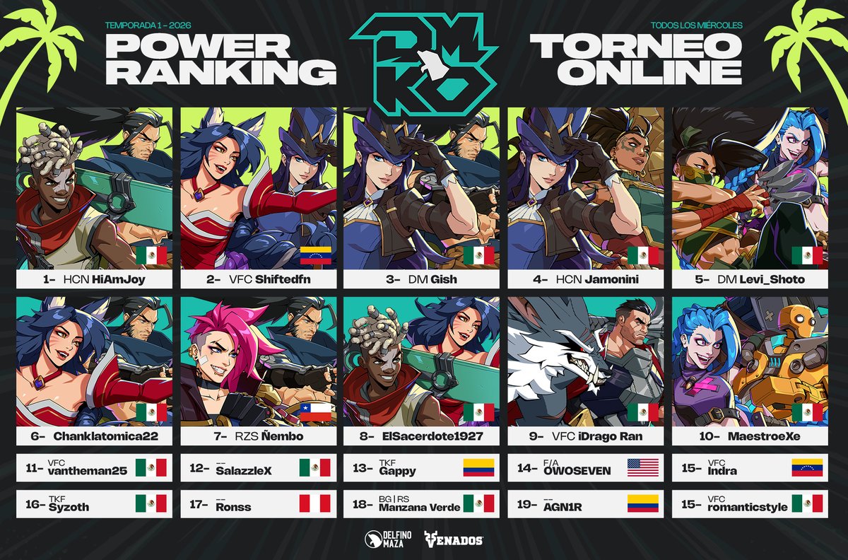 DelfinoMaza's tweet photo. 🐬💥¡Está listo el Power Ranking de la primera temporada semanal del DMKO!💥🐬

🐬🎊¡Felicitaciones a todos los participantes!🎊🐬

🥇 @Holasoyjoy_  🇲🇽
 🥈 @VFC_Shiftedfn 🇨🇴
 🥉 @GISH_16  🇲🇽
4to: HCN Jamonini 🇲🇽 
5to: @Levi_Shot0  🇲🇽 
6to: @LaChankla22  🇲🇽 
7mo: @NIemboo  🇨🇱 
8vo: @leonick1927  🇲🇽 
9no: @Drago_Ran  🇲🇽 
10mo: @maestroexe  🇲🇽 
11vo: VFC vantheman25 🇲🇽 
12vo: SalazzleX 🇲🇽 
13vo: @gappychi_gappy  
14vo:  @owoseven  🇺🇸 
15vo: VFC Indra 🇻🇪 / VFC romanticstyle 🇲🇽 
16vo: TKF Syzoth 🇲🇽 
17vo: Ronss 🇵🇪 
18vo: @Manzana_tw  🇲🇽
19vo: AGN1R 🇨🇴