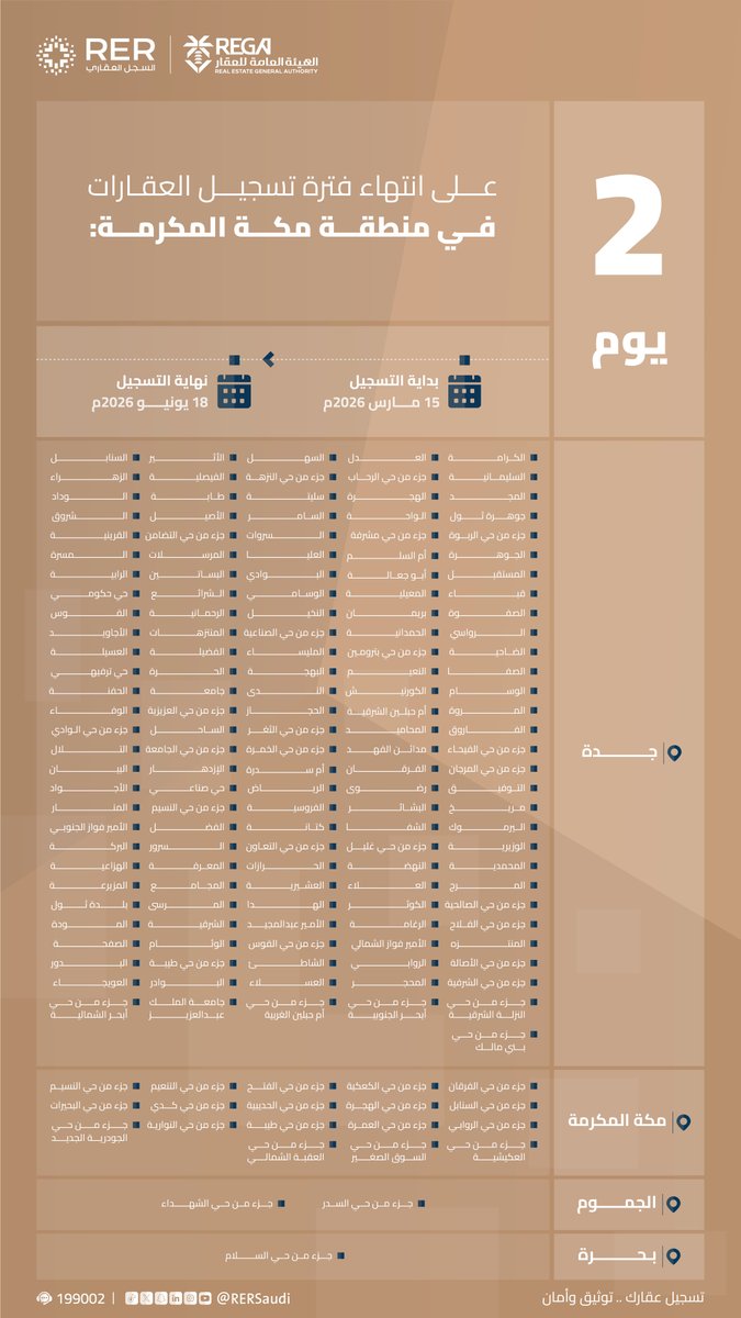 RERSaudi's tweet photo. تبقى يومان على انتهاء الفترة المحددة للتسجيل العيني للعقار في منطقة مكة المكرمة.

#سجل_عقارك_الآن
https://t.co/ktKsW17dCN https://t.co/2rwMYq6p1A