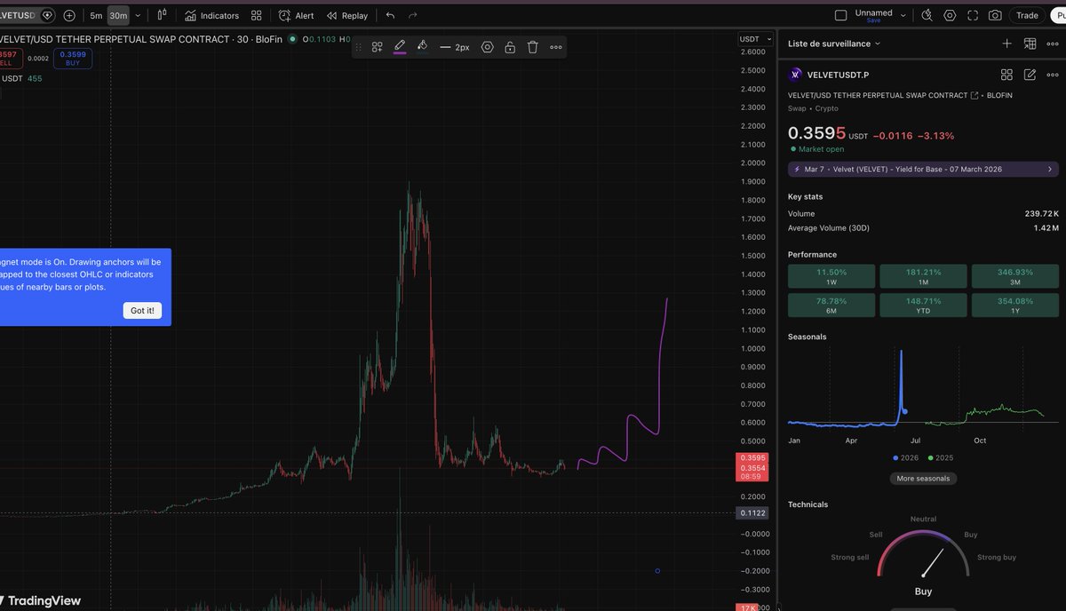 coinseducers's tweet photo. @Velvet_Capital @BloFin_Official @Bitcoin @economics Here's my #ta for velvet:native  , let's see 

@Velvet_Capital @BloFin_Official #crypto $btc https://t.co/RI7UnQd12g