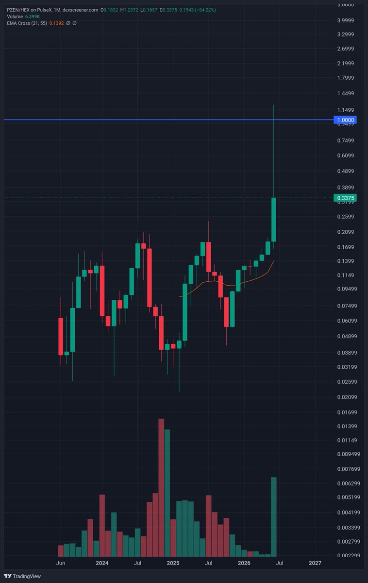 0xZennite's tweet photo. They might not take us serious until we are 1:1... #PZEN #HEX It's coming...
$PZEN on #PulseChain 0x5a24D7129B6f3FcAd2220296df28911880AD22B0 set slippage to 3% and automatically compound your balance 🧘 https://t.co/AXppUE8SGu
