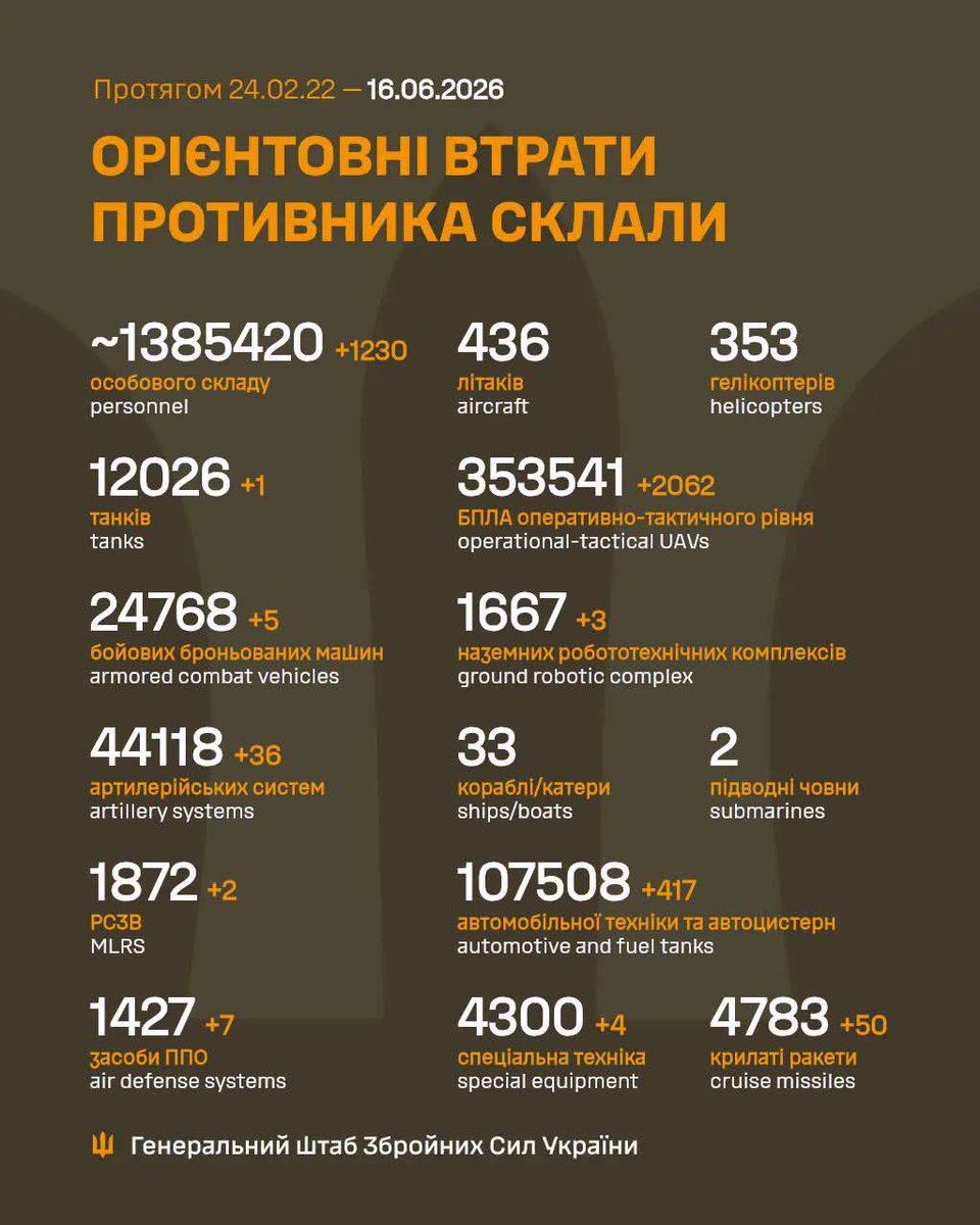 GeneralStaffUA's tweet photo. Загальні бойові втрати противника з 24.02.22 по 16.06.26 орієнтовно склали / The estimated total combat losses of the enemy from 24.02.22 to 16.06.26 https://t.co/vKg1MHQUSu