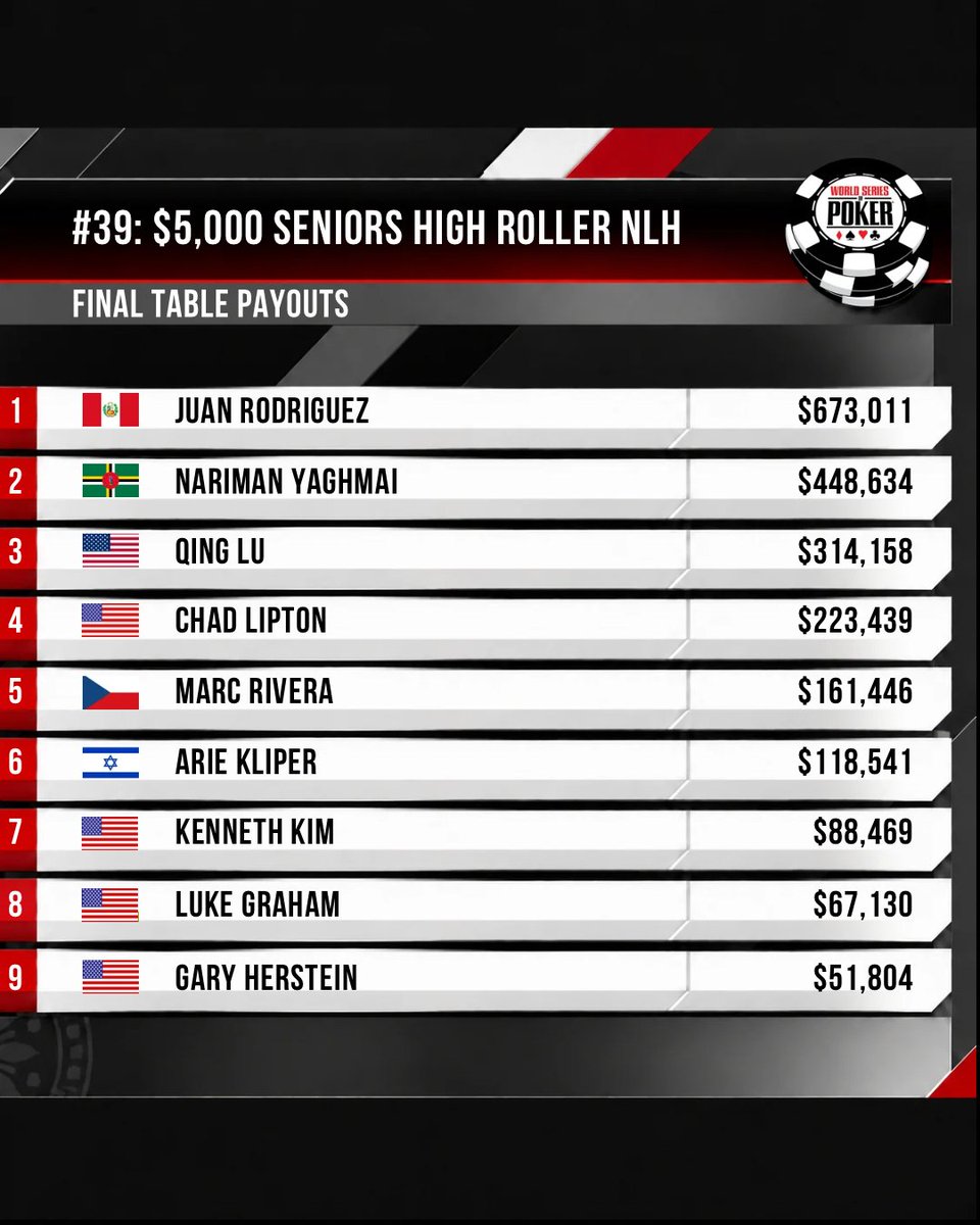 WSOP's tweet photo. Juan Rodriguez Captures First Bracelet!

Juan Rodriguez conquered an 844-entry field over four days of competition to win Event #39: $5,000 Seniors High Roller No-Limit Hold’em.

The Peruvian earned his first WSOP bracelet and $673,011 for the victory.