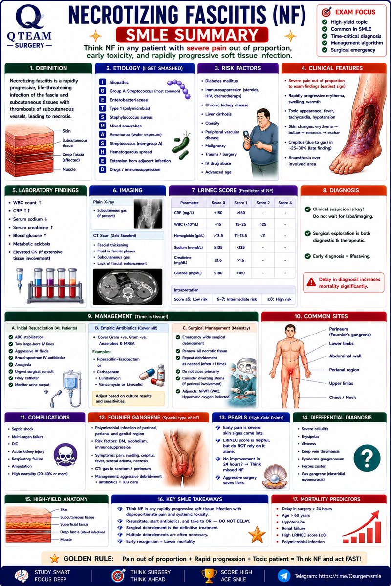 o_o_dr's tweet photo. 🚨 NECROTIZING FASCIITIS — SMLE SUMMARY

A life-threatening surgical emergency that requires immediate recognition and intervention 🩺

This visual summary covers:

▫️Definition and pathophysiology
▫️Common organisms and risk factors
▫️Clinical features and red flags
▫️Pain out of proportion to examination
▫️LRINEC score interpretation
▫️CT findings and diagnosis
▫️Broad-spectrum antibiotic coverage
▫️Emergency surgical debridement
▫️Complications and mortality predictors
▫️High-yield SMLE pearls and exam tips

Remember the golden rule 🔥

Severe pain + rapidly progressive soft tissue infection + systemic toxicity = Think Necrotizing Fasciitis until proven otherwise.

Early diagnosis and urgent surgical debridement save lives. Delay kills tissue and increases mortality.

Telegram: https://t.co/EPqChBhGHt