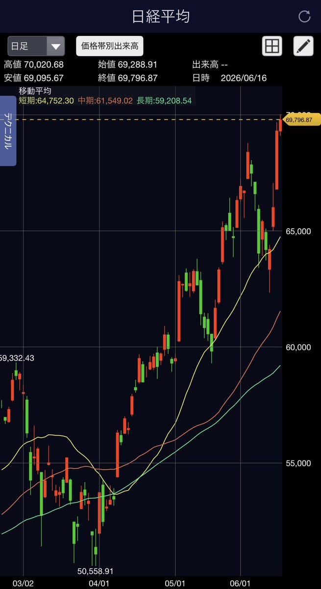 HyvCsu's tweet photo. すごー
日経平均70,000円🥳 https://t.co/KFslwmXQaE