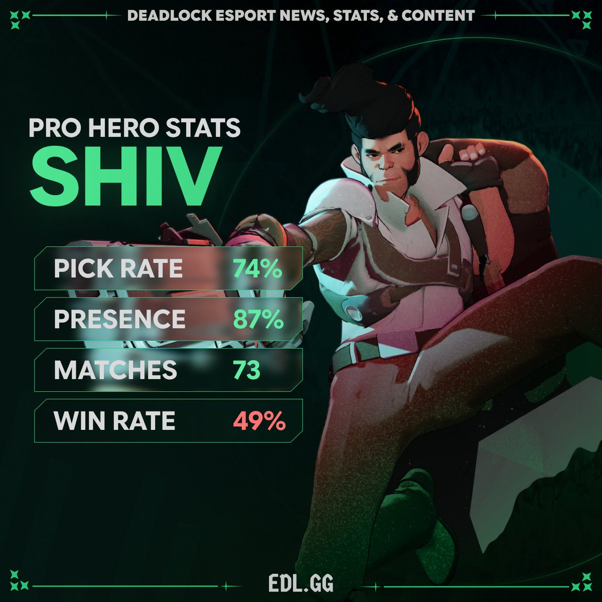 EDL_gg's tweet photo. Shiv was the most picked hero over the past 30 days worldwide in the EDL database of official matches with a 74% pick rate, present in 87% of all hero drafts, and played in 73 matches despite having only a 49% win rate https://t.co/tojhSac8VZ