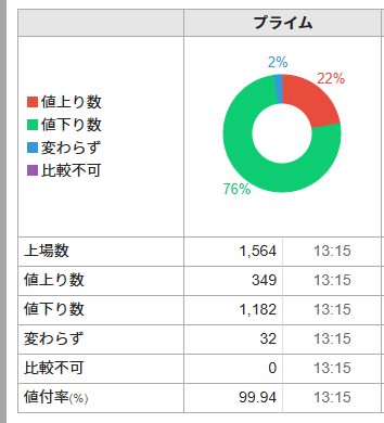 xRINGx's tweet photo. 日経　70000つけましたが、

また、値下がり、1182銘柄と、76％が下落という。 https://t.co/k1Ms5uIRqX