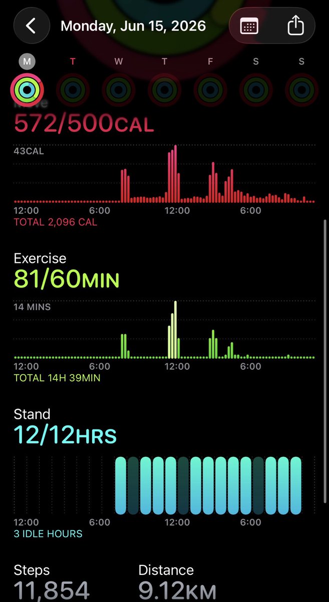 wordvomit_7's tweet photo. June 15 🩰

134.4 lbs (omg gaining less than 1lb after not locking in for a week??? Could be a lot worse)
1178 kcal 
11,854 steps https://t.co/3DYK7cXRxT