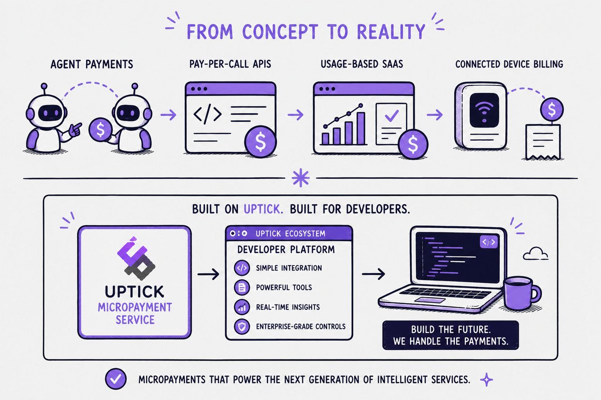 uptickproject's tweet photo. 7/7

Agent payments, pay-per-call APIs, usage-based SaaS, and connected device billing are moving from concept to reality.

Uptick Micropayment Service is available via the Uptick Ecosystem Developer Platform for devs building around these use cases.

🔗  https://t.co/fMNMeCV8bl https://t.co/86ZtUqyxg1