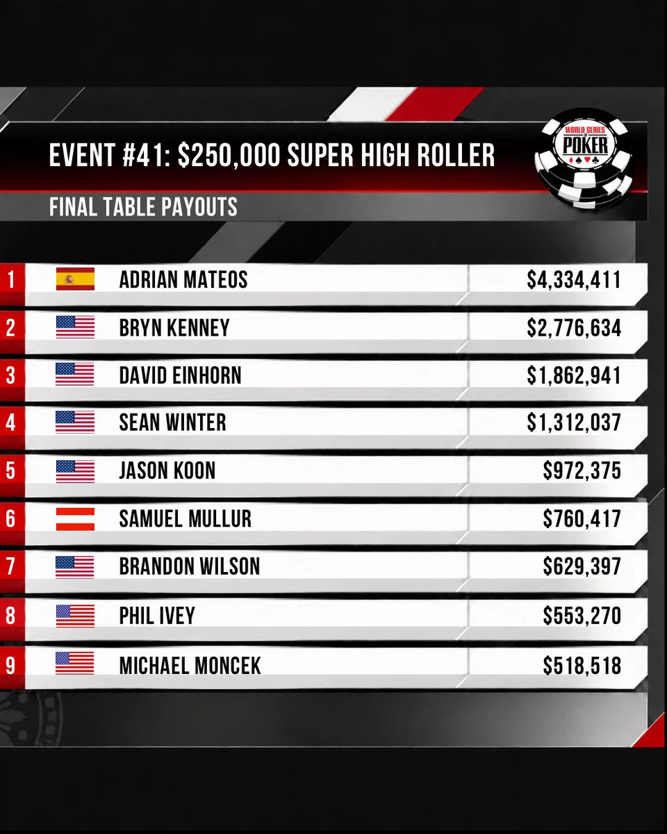 WSOP's tweet photo. $4,334,411 for Spanish pro Adrian Mateos!

Winning his sixth WSOP gold bracelet, and the youngest player to do so, @Amadi_17 has put his stamp on an already illustrious career.

The Spanish Matador conquered one of the toughest fields in Event #41: $250,000 Super High Roller, the largest buy-in of the summer, for a whopping $4,334,411!