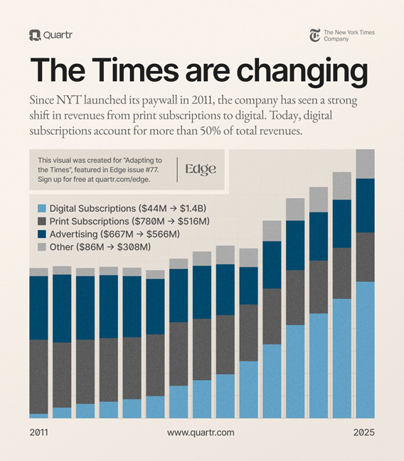 tamoharainv's tweet photo. The world’s leading #paper ditches #paper, and #gains!
“In 2000, The New York Times Company made $3.3B in revenue. All of it from print.
By 2009, #advertising had fallen 35% in two years.”
Source: Quartr
#AbMamlaDigitalHai
#DigitalEra
#Globalinsight
#Tamohara
#Investment https://t.co/vuGXLhVrJf