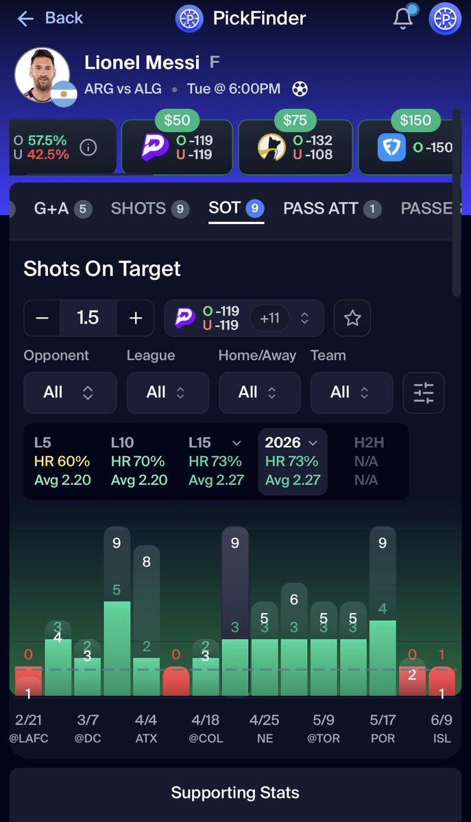 pickfinderapp's tweet photo. 🏆⚽️WORLD CUP POTD⚽️🏆

📈Take the +EV‼️Messi is projected to go over this line by 57.5% which is amazing value considering it’s Messi and his team is much better. He should definitely be able to get some good shot attempts, all he needs is good minutes.

❤️ IF TAILING LETS CASH https://t.co/tS9Xf0UpkC