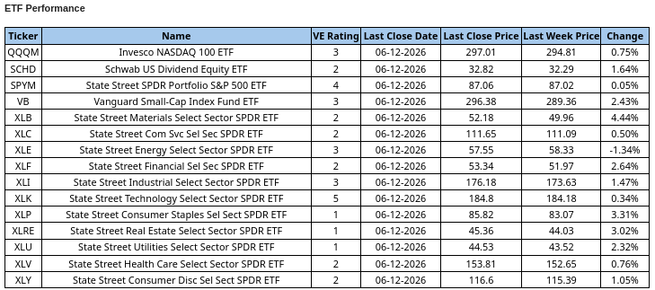valuEngine's tweet photo. https://t.co/cGDVb3pJuB Weekly Market Recap – Week Ending Jun 12, 2026

Analysis of the sectors and categories of markets through ETF performance. A discussion on launch of SPCX and its impact on the overall markets and initial performance.
https://t.co/VCG39MnA4s for full post https://t.co/HK7EZvDgYn