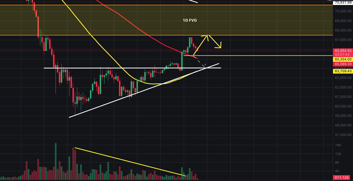 Portfolio_First's tweet photo. #BitcoinMarketUpdate #Bitcoin
Unfortunately, Bitcoin never reached that large Fair Value Gap on the daily timeframe. Even though it technically hasn’t been invalidated yet, I wouldn’t expect a clear, sharp rejection right from the $67.5k level anymore if we get there again.
At this point, I wouldn’t make assumptions about Bitcoin’s next moves. It’s better to wait and observe its reaction at any significant levels, whether resistance or support.
What’s important to mention is that the corrective move was followed by a volume spike, which means some spot sell-off took place. That aligns well with the ETF outflows we saw yesterday.
But generally speaking, the local trend is still upward.