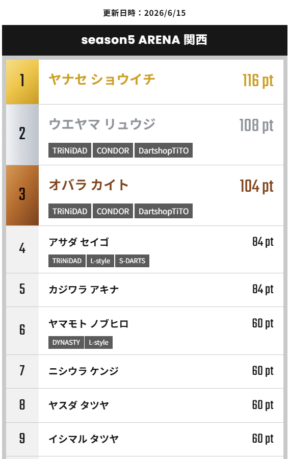 STEEL_D_TOUR's tweet photo. 【D-TOUR season5 ARENA 関西エリア】 

▼現在の総合ポイントランキングはこちら
https://t.co/HFX8SvjY14

▼公式HP 
https://t.co/aG974Vxcgo https://t.co/RMR9KDg4mm