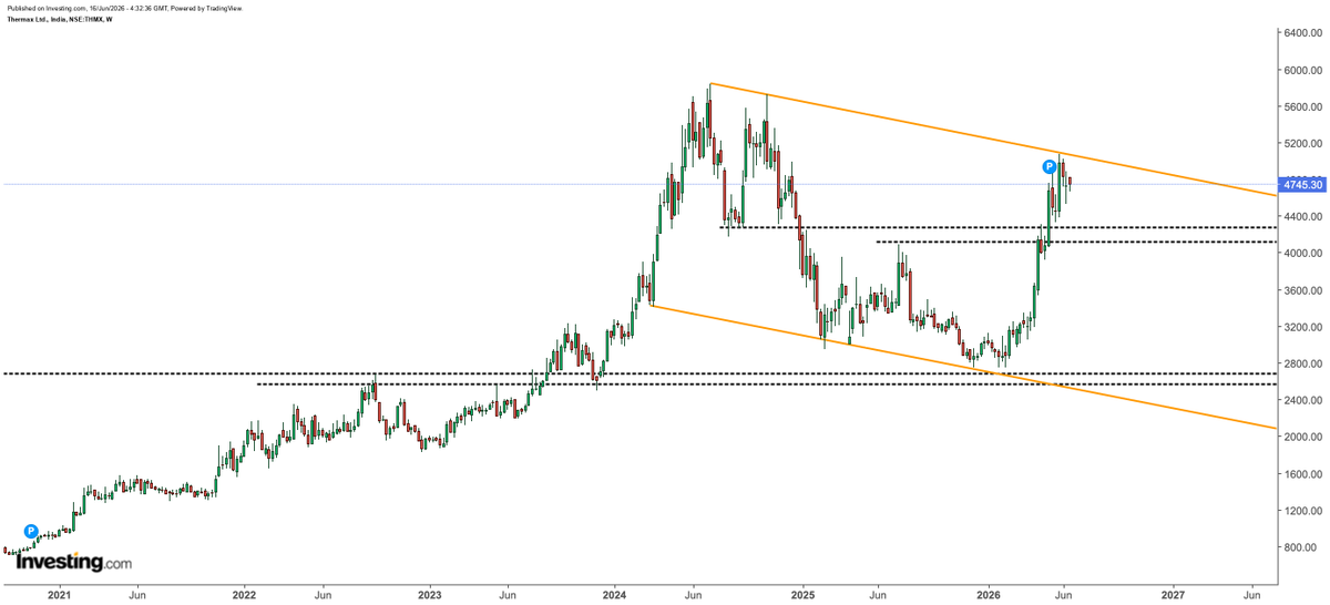 PositionalShare's tweet photo. 🔥 POSITIONAL CALLS TEAM | STOCK IDEA
⚡ #THERMAX LTD.

📌 CMP: ₹4,745
🛡️ Support: ₹4,000
📉 Strategy: Add on dips.
⏳ View: Good for short to long term.

#LeapfrogGlobal #TRENDING #Suzlon #innovationatjio #InvestmentDaddy #किसको_मिले_कबीरभगवान #GMMTVOuting2026 #BreakoutStocks https://t.co/8gyg0KNOQ1