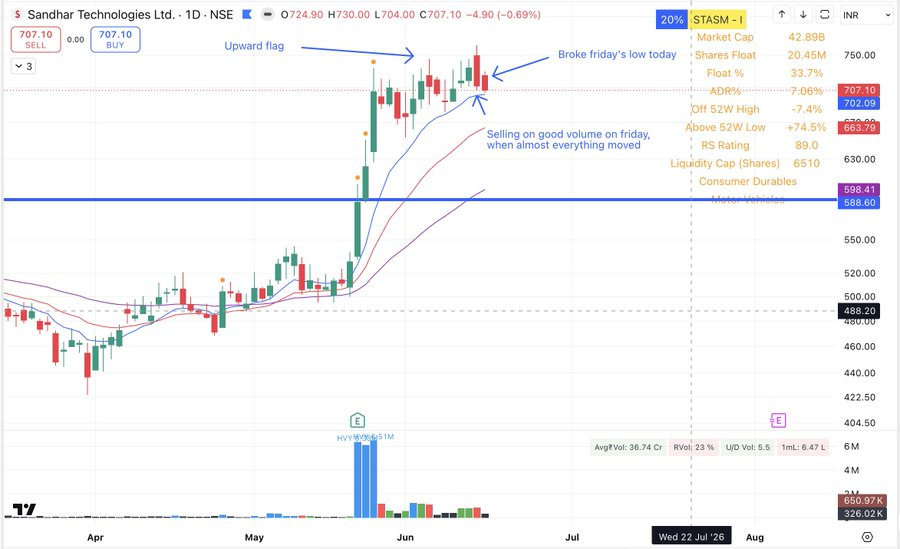 COWBOI28's tweet photo. Relative Strength (RS) + holding above EMAs is NOT enough ❌❌

If you're just blindly adding names to your watchlist based on these two metrics, you are likely walking into a distribution trap. https://t.co/p4r9pnbdoB