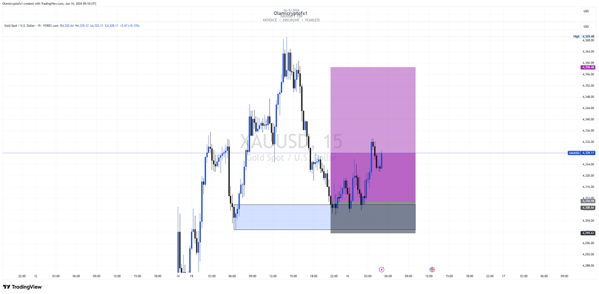 olamicryptofx01's tweet photo. Gm Gm 
Here we are on $gold https://t.co/d64oEx8YgK
