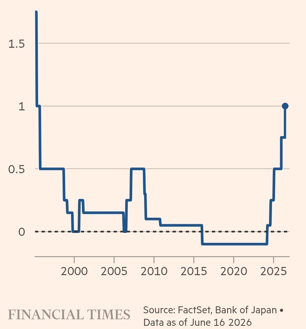 MacroRiskDesk's tweet photo. JUST IN:
The Bank of Japan has raised its key policy rate to 1.0%, marking the first time in over 30 years that the rate has reached this level.

The decision comes amid ongoing inflationary pressures and a continued normalization of monetary policy following years of ultra-loose measures. Markets had widely anticipated today’s move, with the majority of economists pricing in a 25 basis point hike.

While the rate increase was largely expected, attention will now shift to the Bank of Japan’s forward guidance and its assessment of domestic demand and wage growth. Further policy adjustments in the coming quarters remain a key focus for markets.
#MacroRiskDesk #BOJ #Japan #InterestRates #GlobalMacro #Yen