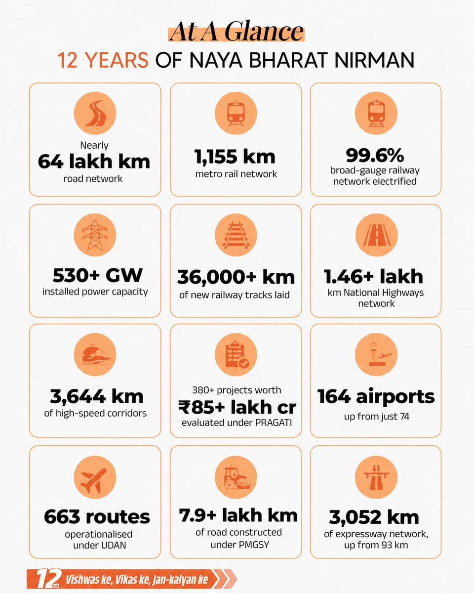 BJP4Delhi's tweet photo. मोदी सरकार के 12 वर्षों में सड़क, रेल, मेट्रो, हवाई अड्डे और बिजली जैसी आधारभूत सुविधाओं के क्षेत्र में अभूतपूर्व विकास हुआ है। 

बेहतर कनेक्टिविटी और आधुनिक इंफ्रास्ट्रक्चर के साथ भारत तेज़ी से विकास के नए आयाम स्थापित कर रहा है।

#12YearsOfNayaBharatNirman https://t.co/YPlgjF02Ky