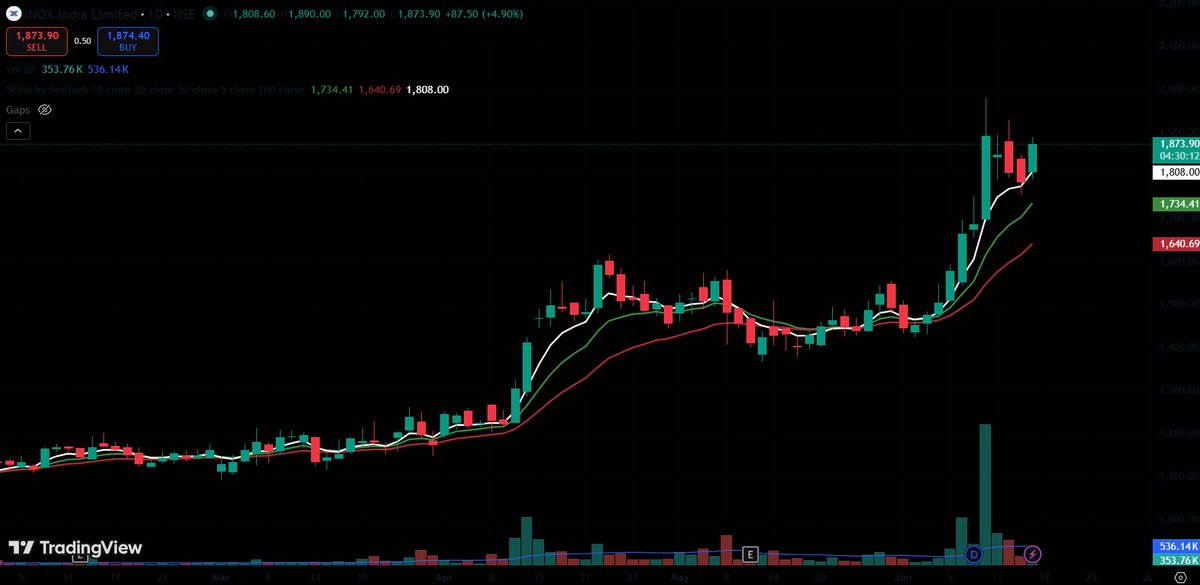 Krishnaidu0's tweet photo. #INOXINDIA:
Got the morning entry here picture perfect pullback to the 5ema after towering volumes and great earnings.
went risk-free immediately https://t.co/kQGMnGCoaM