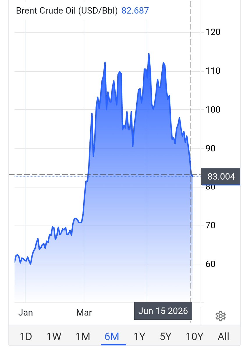 tonimarles's tweet photo. Avui el preu del gasoil i el de la gasolina és el mateix que ahir.
Però però quan puja el preu del petroli ... https://t.co/n23pcMVGUJ