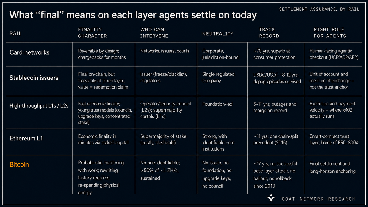 GOATNetwork's tweet photo. The agent economy is converging on open protocols for payments and identity while quietly assuming institutional guarantees for settlement. 

That assumption is the largest unpriced risk in the stack.  

Our position: if it doesn't settle on Bitcoin, it doesn't settle at all. Everything short of the most neutral, most attack-costly ledger is deferred settlement - an IOU on some institution's continued solvency, cooperation, and political insulation.

Deferred settlement backed by law is often optimal for humans. It is much weaker for machines with no direct path to recourse.