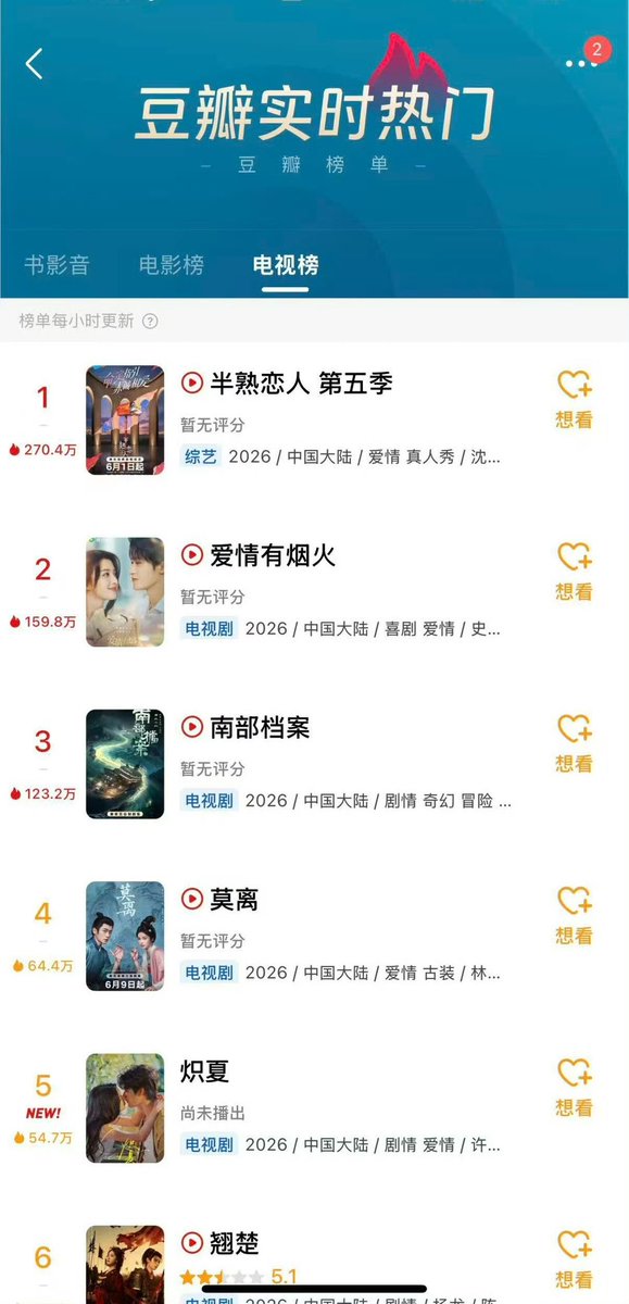 wcrprojectth's tweet photo. Douban หนังสือ-ภาพยนตร์-ซีรีส์ยอดนิยมแบบเรียลไทม์ อันดับ 2 และ Douban อันดับซีรีส์ยอดนิยมแบบเรียลไทม์ อันดับ 2 🎉 ขอบคุณการสนับสนุนและกำลังใจจากแฟน ๆ ทุกคน 👏🏻💖✨

#LoveHasFireworks #WangChuran #หวังฉู่หรัน #เมื่อรักส่องประกาย https://t.co/r4Fer0GEt1