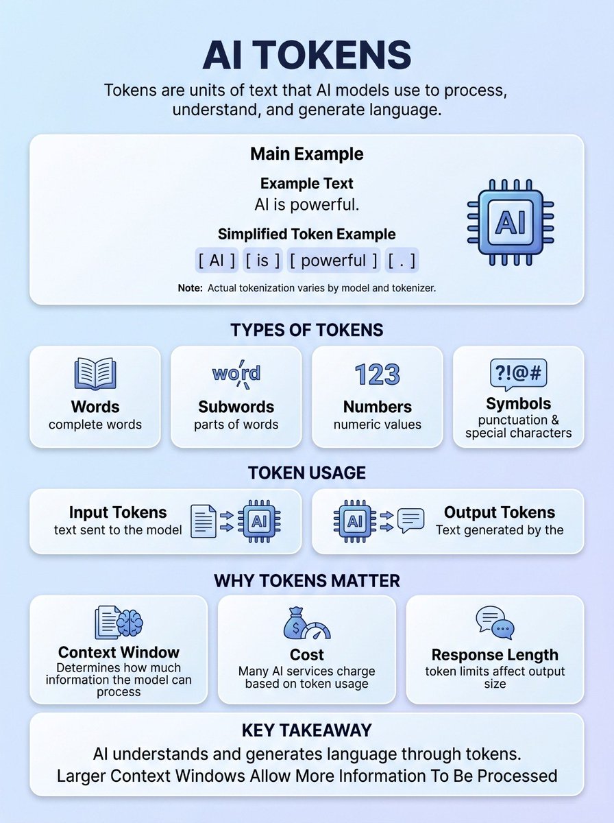 Guide to AI tokens.