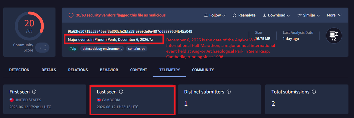 Dixit_404's tweet photo. Campaign targeting Cambodia (Angkor Wat International Half Marathon) 🇰🇭

C2: wewrurui[.]com → 38.181.22.75 (AS140227, HK)
Malware: gh0st RAT

SilverFox / China-nexus (High Confidence)

@ElementalX2 @smica83 @skocherhan @AndreGironda @malwrhunterteam @500mk500 https://t.co/iuh0sOoWLU
