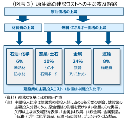 jri_eco's tweet photo. 原油高やナフサ不足により、国内の建設投資にもマイナス影響が及びそうです。
#JRI大島侑真

「中東情勢の混乱で国内の建設投資に下押し圧力 ― 足元の原油高で建設投資は27年末に▲2.3％下振れも ―」
https://t.co/Is2PU3cNQL https://t.co/sUN7TFheS1
