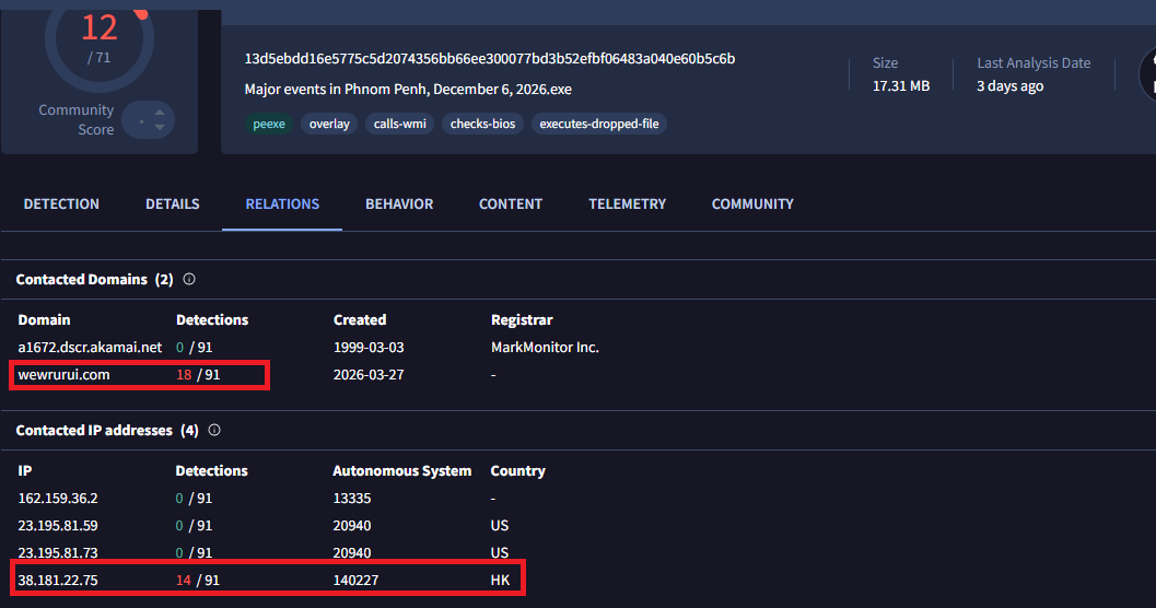 Dixit_404's tweet photo. Campaign targeting Cambodia (Angkor Wat International Half Marathon) 🇰🇭

C2: wewrurui[.]com → 38.181.22.75 (AS140227, HK)
Malware: gh0st RAT

SilverFox / China-nexus (High Confidence)

@ElementalX2 @smica83 @skocherhan @AndreGironda @malwrhunterteam @500mk500 https://t.co/iuh0sOoWLU