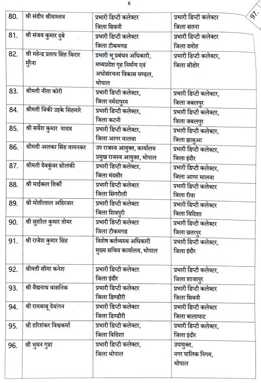 PeoplesUpdate's tweet photo. MP में बड़ा प्रशासनिक फेरबदल करते हुए सामान्य प्रशासन विभाग ने राज्य प्रशासनिक सेवा (SAS) के 156 अधिकारियों के तबादले किए,15 जून 2026 को हस्ताक्षरित तबादला सूची मंगलवार सुबह जारी की गई, जिसमें डिप्टी कलेक्टर, संयुक्त कलेक्टर और अपर कलेक्टर स्तर के अधिकारियों को नई पदस्थापनाएं। https://t.co/2l5CrgIgRZ