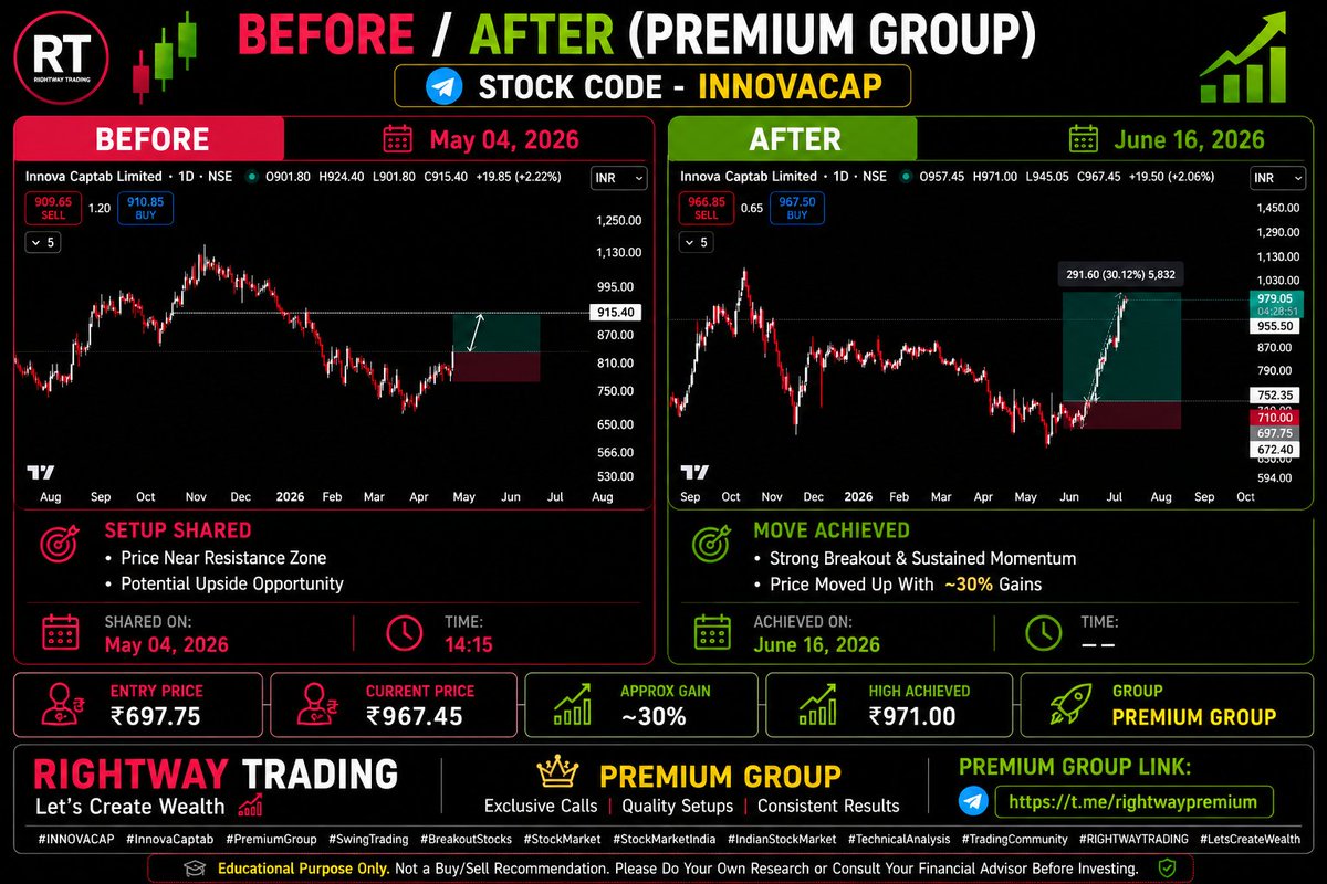TradingRightway's tweet photo. ๐ BEFORE / AFTER (PREMIUM GROUP)
๐ STOCK CODE - INNOVACAP
๐ข FREE TELEGRAM LINK:
https://t.co/viC9TSWv5J
๐ฅ PREMIUM GROUP
#INNOVACAP #InnovaCaptab #PremiumGroup #StockMarket #StockMarketIndia #IndianStockMarket #SwingTrading #BreakoutStocks #TechnicalAnalysis #TradingCommunity #Investing #TraderLife #NSE #RIGHTWAYTRADING #LetsCreateWealth
Educational Purpose Only.