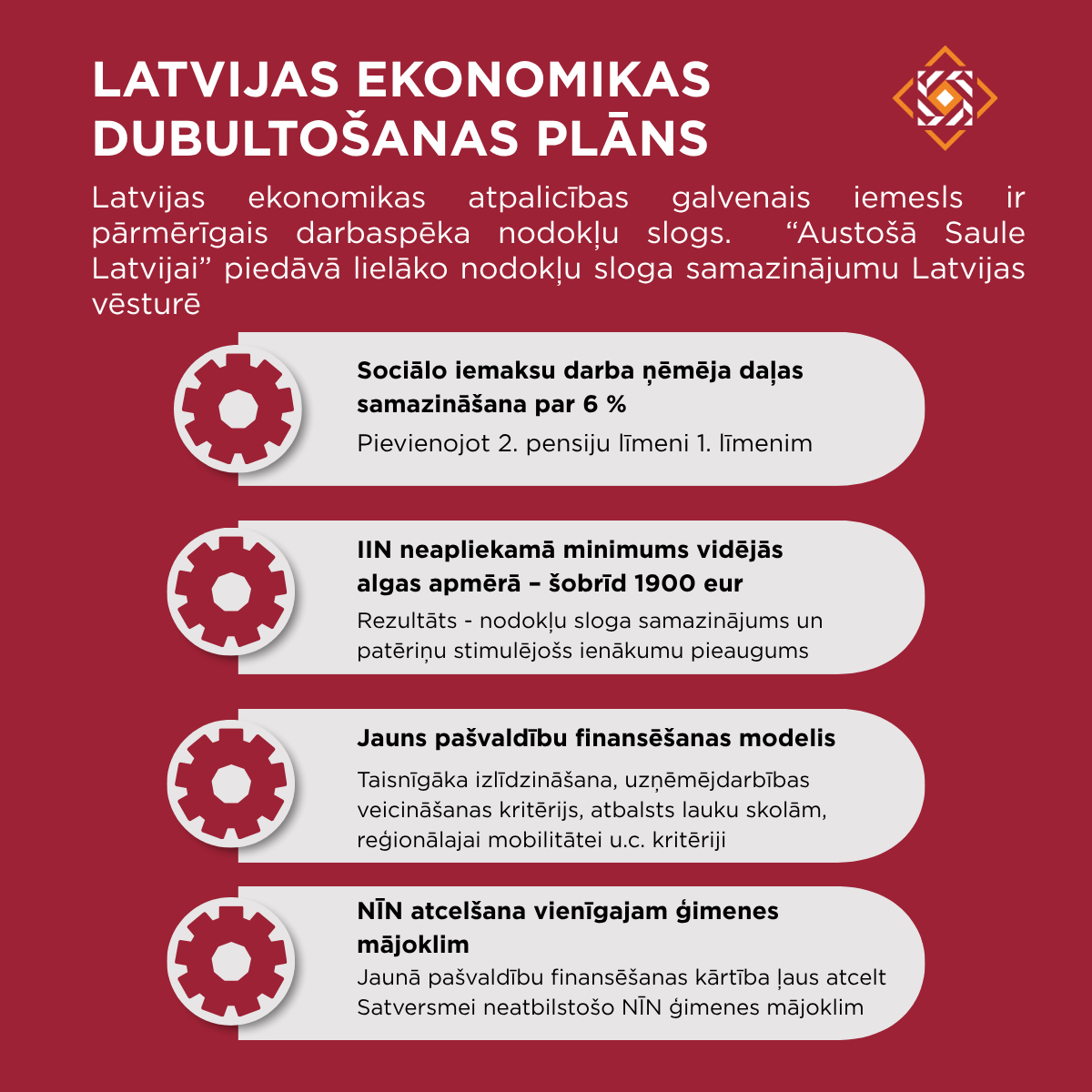 RaivisZeltits's tweet photo. 🔶“Austošā Saule Latvijai” @austsaule tic latviešu tautas uzņēmējspējām, konservatīvai – brīvā tirgus ekonomikai. Valsts budžets izriet no uzņēmējdarbības - to nedrīkst smacēt pārmērīgs nodokļu slogs un birokrātija. Valdība jau sen ir pārkāpusi Lafēra līkni, kurā augošs nodokļu slogs mazina nodokļu ieņēmumus, pieaugot ēnu ekonomikai un uzņēmējiem savai darbībai izvēloties citas valstis. 
❗Mēs pārvilksim svītru trīs desmitgades ilgušajai pārdales ekonomikai, kura koalīcijas partijas izmanto esošās vērtības šaurās interesēs un “salātu pētījumiem”. 
💶Mūsu plāns paredz radikāli samazināt ēnu ekonomiku un darbaspēka nodoklu slogu, atbrīvojot ekonomisko jaudu caur legalizētu uzņēmējdarbību, augošu patēriņu un eksportu. 
1️⃣Samazināsim sociālo iemaksu darba ņēmēja daļu par 6 procentpunktiem.
2️⃣IIN neapliekam minimumu noteiksim vidējās algas apmērā, to ik gadu noapaļojot uz augšu, kas šobrīd būtu 1900 euro mēnesī.
3️⃣Ieviesīsim jaunu pašvaldību finansēšanas modeli.
4️⃣Kā Satversmei neatbilstošu atcelsim NĪN vienīgajam ģimenes mājoklim.
🔗 https://t.co/zlQ4b5bYpD
Par ģimeni, tautu un valsti! 🇱🇻 PAR LATVISKĀS LATVIJAS ATDZIMŠANU! Skatīt mazāk
