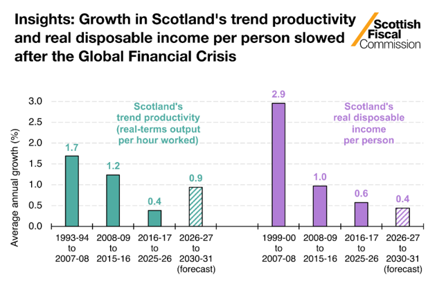scotfisccomm's tweet photo. This Insight considers two challenging economic issues influencing the Scottish outlook: 1) the increase in people not working due to ill-health and 2) weak productivity. Both these factors impact on living standards and public finances. Read it here: https://t.co/XdrBmOCZOc https://t.co/wmTdHxHQ9B