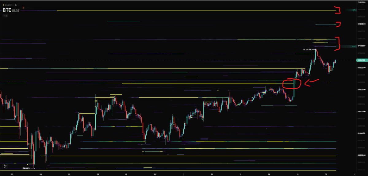 AlanTradingYT's tweet photo. #Bitcoin ORDERBOOK

Comme expliqué la semaine dernière, le niveau le plus important à absorber c'était les 65 000$ car le cluster était énorme.

La news sur l'accord a permis de déclencher tellement d'achats que tout a été absorbé donc c'est parfait.

Maintenant sur le chemin il reste plusieurs clusters pour passer les 70 000$ mais dites-vous que tous les clusters réunis sont équivalents à celui des 65 000$ à lui seul !!!

Donc pour le moment, les Orderbooks nous montrent qu'il y a de l'offre sur le chemin des fameux 70 000$ mais cela reste faible donc avec les cascades de liquidations de SHORT, on peut les atteindre facilement.

Si vous avez lu mon plan dans les derniers tweets, ce tweet valide encore plus mon idée de tout couper avant les 70 000$ pour ensuite être à nouveau spectateur avant de reprendre des positions.

Wait & See