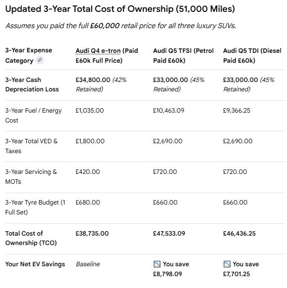 TheMVP's tweet photo. @hodlerb2 @Wwfcwolf1 Here's a brand new Audi Q4 purchased at full retail, compared to similarly full retail priced Audi Q5 ICE diesel &amp; petrol. 
17k miles a year, depreciation &amp; eVED (3p/mile) included, 100% home charging (6.9p/kWh), servicing, tyres, &amp; MOT https://t.co/9upvlLiLfz