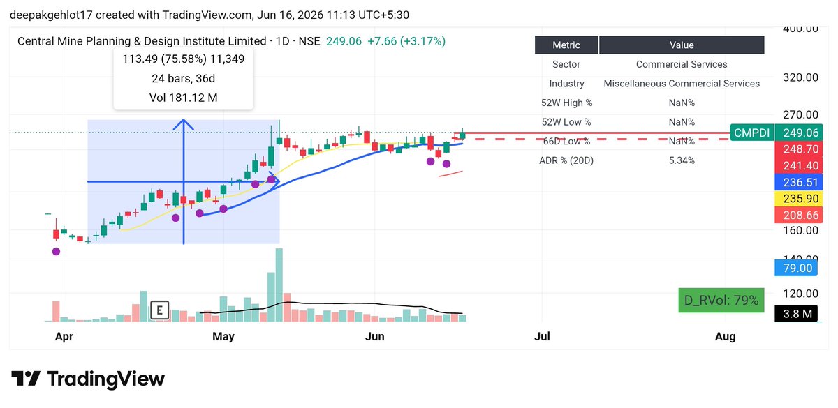 DMali28488's tweet photo. Entered #cmpdi at 250.06 with sl of pdc of 241.40 around 3.5% #learning 
#SwingTrading #nifty50 #breakoutstocks #stockstowatch #StocksInFocus https://t.co/IMGQHciSMr
