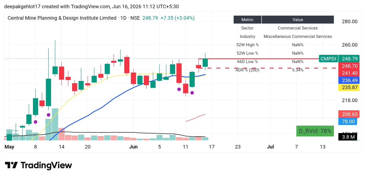 DMali28488's tweet photo. Entered #cmpdi at 250.06 with sl of pdc of 241.40 around 3.5% #learning 
#SwingTrading #nifty50 #breakoutstocks #stockstowatch #StocksInFocus https://t.co/IMGQHciSMr