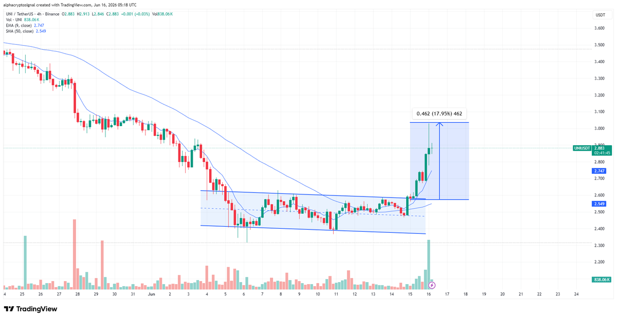 #UNI Update: The descending channel we tracked on $UNI finally broke to ...