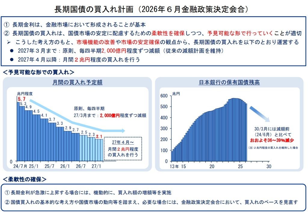 kiokunir's tweet photo. 【話題】日銀ニキ、ついに無限国債買いガチャの終了スイッチを押した結果、市場の補助輪を外された株クラが震えて眠る展開へｗｗ

日本銀行の「金融政策決定会合の資料」を要約すると、
・「長期金利は市場が決めるのが基本」と、一周回って当たり前のことをドヤ顔でアピール
・でも急に手を引くと市場がパニクるから、「柔軟性と予見可能性を持たせるお」と謎のメンヘラ配慮を発動
・2027年3月までは「毎四半期2,000億円ずつ減らす」という地道な削り作業をストイックに継続
・そして2027年4月以降は「月間2兆円」の買い入れに固定し、ついに省エネモードへ完全移行キタコレ
・このテンプレ通りに進めば、2030年3月には保有国債がMAX時から「おおよそ36〜39%減少」するというバグレベルの激減予告で夜しか寝れない

【小まとめ】
長年の国債爆買い依存症から抜け出すため、数年がかりの壮大なリハビリ計画をブチ上げた中央銀行

【つづき】
・とはいえ＜柔軟性の確保＞とかいう言い訳コーナーもしっかり完備してて草
・「予見可能な形で減らすお（ ﾟДﾟ）ゴルァ！」とドヤりつつ、「もし長期金利が急上昇したら、機動的に増額するわ」とツンデレ発動 
・「必要なら決定会合でペース見直すから！」と予防線を張りまくり、市場の顔色をうかがうチキンっぷりは健在
・要するに「基本は減らすけど、ぴょまえらが発狂したらすぐ甘やかすから安心しろ」という過保護すぎる神対応

【総まとめ】
・2027年に向けてキッチリ買い入れを減らし、最終的に保有残高を4割近くも削ぎ落とすガチのデトックス計画が進行中
・これまで市場を甘やかしまくってきた日銀が、ついに「お前ら自分の足で歩け」と突き放しにかかった歴史的転換点
・でも完全に手を離す勇気はなく、裏でしっかり命綱（機動的増額）を握りしめている過保護っぷりは健在

【結論】
「計画的に国債を手放して身軽になりたいと宣言しつつ、市場が泣き出したらマッハで駆けつける気満々のオカン系中央銀行」です。