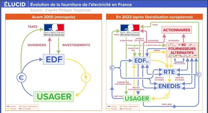 Dormez_Dormez's tweet photo. @SebLecornu T'as raison ... "Comme l’électricité hier" ! https://t.co/IyMqUnPFhA