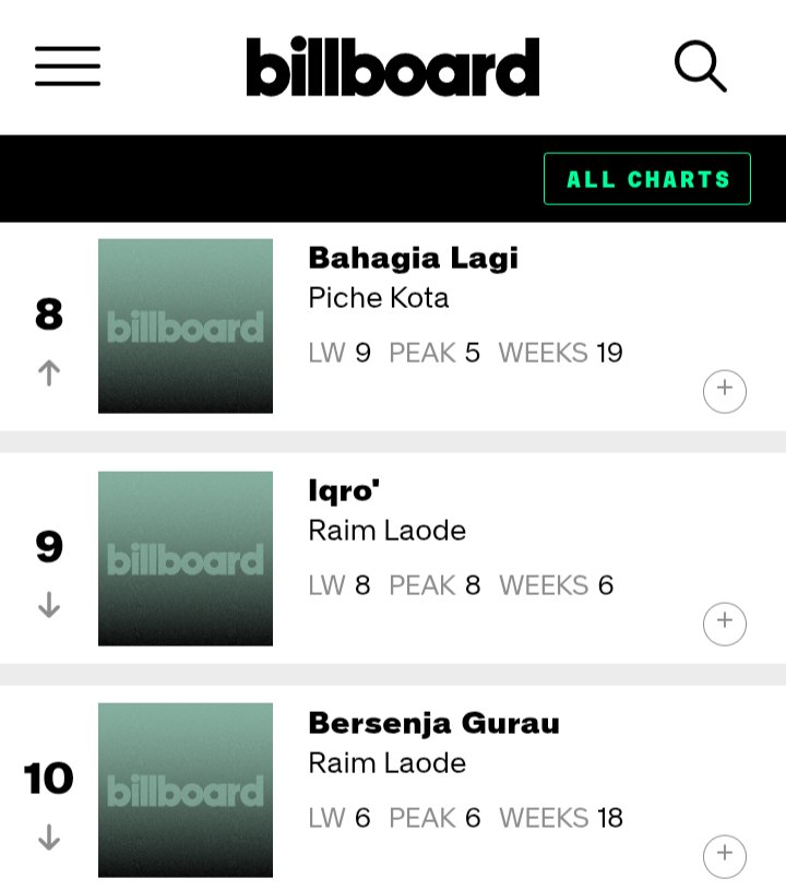 pcv_streams's tweet photo. Update Chart Billboard Piche Kota 16/6/26

🎵Bahagia Lagi
Billboard Indonesia Songs Chart #8 =
Billboard Malaysia Songs Chart #12 📉 -2 https://t.co/cJurCIYTkZ
