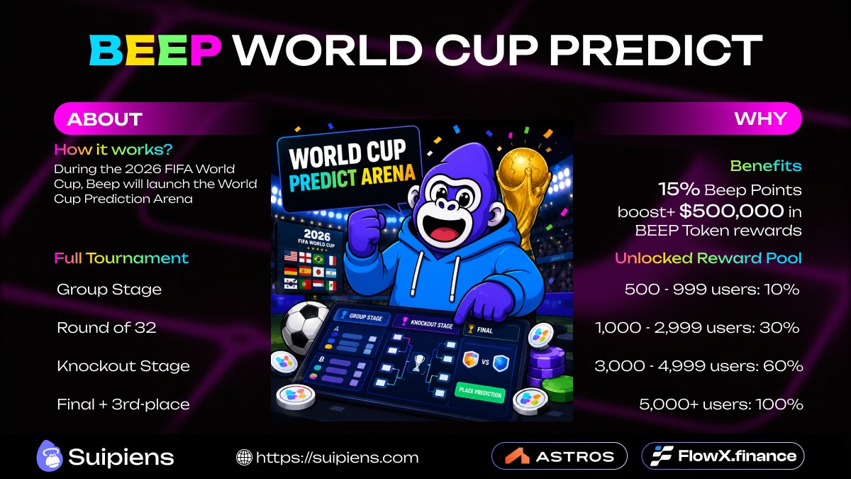 suipiens's tweet photo. The World Cup Movement is Coming on the town with @0xbeepit !! 

The biggest sporting event on the planet has now become a machine-readable market.

Predict match results throughout the entire tournament, invite your friends to join, and earn up to $500,000 in $BEEP rewards. 

Join now so you don’t miss out: https://t.co/jwZUlvz3rK

#SUI