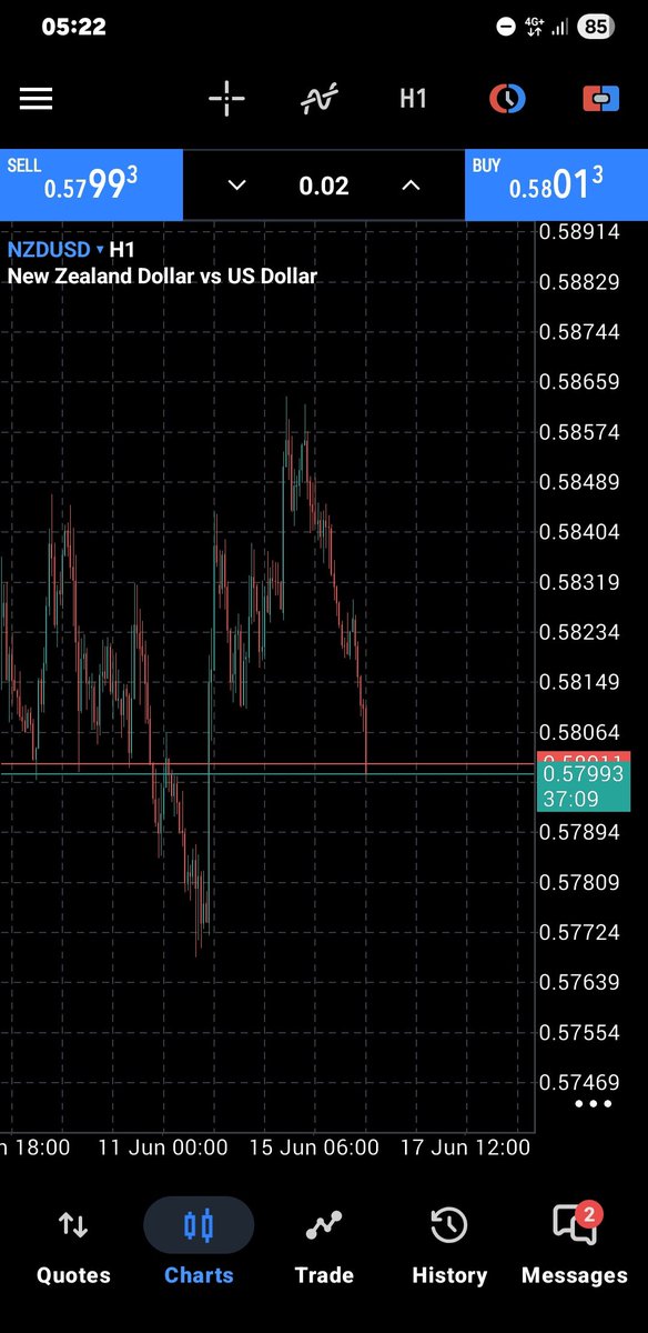 Chuk_sgift's tweet photo. Waking up to a full TP hit on NZDUSD is unmatched. 🎯📈

There is literally no better feeling to start the day. How did everyone else's morning session go?

#NZDUSD 
#FOREX https://t.co/zHD5urXomr