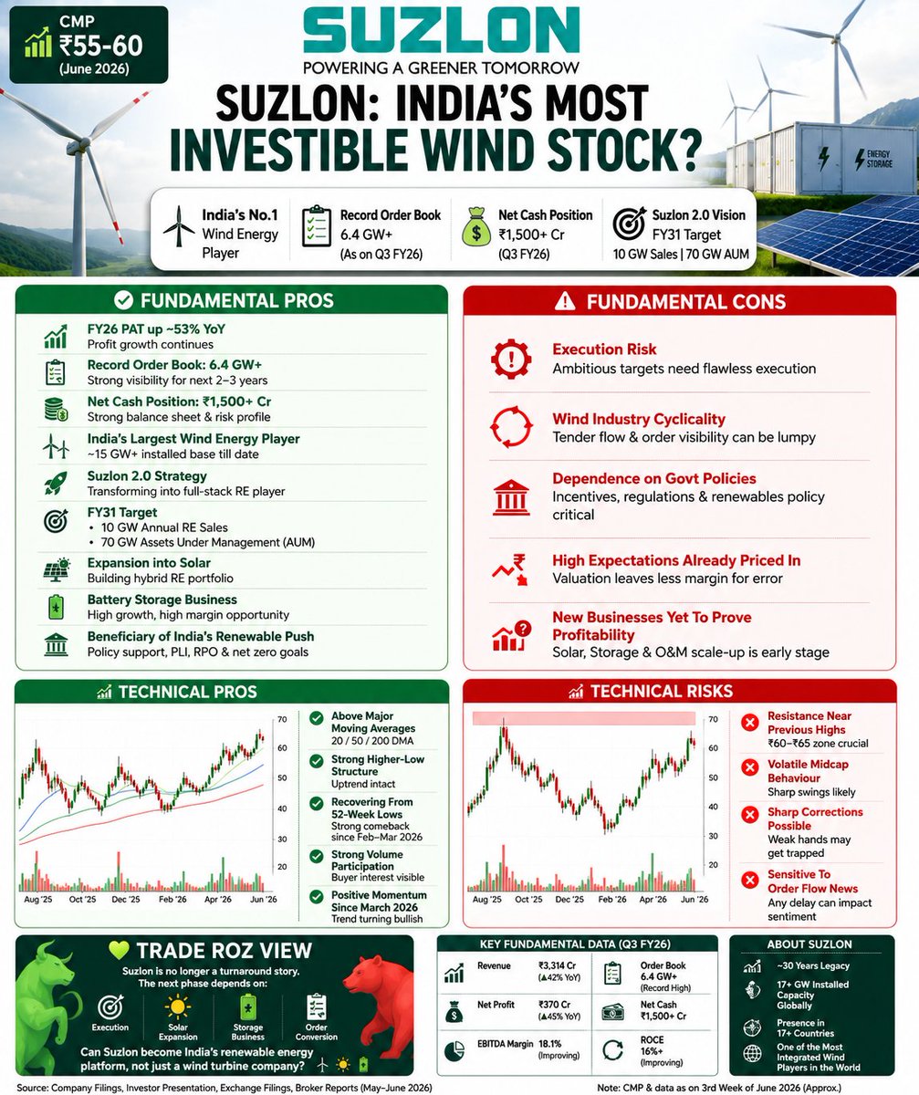 advkunalINDIA's tweet photo. 🚨 Why is everyone suddenly bullish on Suzlon?

Because Suzlon is no longer selling just wind turbines.

It wants to become a full-stack renewable energy company.

🌬️ Wind
☀️ Solar
🔋 Energy Storage
⚡ Renewable Asset Management
Management's FY31 vision:
🎯 10 GW RE Sales
🎯 70 GW AUM
Brokerages are calling it India's most investible wind energy stock because:

✅ Renewable energy tailwinds
✅ Strong order book
✅ Balance sheet turnaround
✅ Expansion beyond wind

💚 Trade Roz View:
The turnaround story is largely behind us.

The next wealth creation phase depends on one thing:

Execution.
Can Suzlon become India's renewable energy platform?
That's the billion-dollar question.
#Suzlon #RenewableEnergy #WindEnergy #StockMarket #TradeRoz