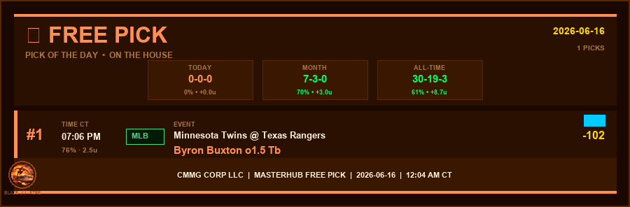 CMMGSports's tweet photo. ✅ JUNE 16 MLB CARD LIVE

Yesterday’s BOSS REPORT: 34-10-2 (77.3%) | +35.18u 🔥

FREE PICK: Byron Buxton o1.5 TB
Twins @ Rangers - 7:06 PM CT

PRIME 4:
1. Reds ML vs Mets
2. Cubs vs Rockies Over 9
3. Athletics ML vs Pirates
4. Rangers ML vs Twins

CMMG Sports momentum is real. Tail here 👉 https://t.co/yjMsqw9TVl

#MLB #FreePicks #SportsBetting #CMMGSports
