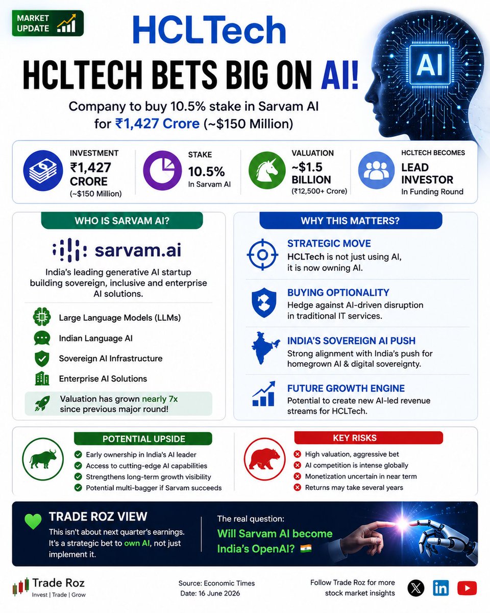 advkunalINDIA's tweet photo. 🚨 HCLTech just made its biggest AI bet.

💰 ₹1,427 Cr investment
🤖 10.5% stake in Sarvam AI
🏷️ $1.5 Billion valuation
For years Indian IT companies sold AI services.
Now they're starting to own AI assets.

💚 Trade Roz View:

This isn't about today's earnings.

It's about staying relevant in a world where AI could disrupt traditional outsourcing.

The real question:

Will Sarvam become India's OpenAI... or just another highly valued AI startup?

#HCLTech #SarvamAI #AI #StockMarket #IndianIT #TradeRoz 🚀